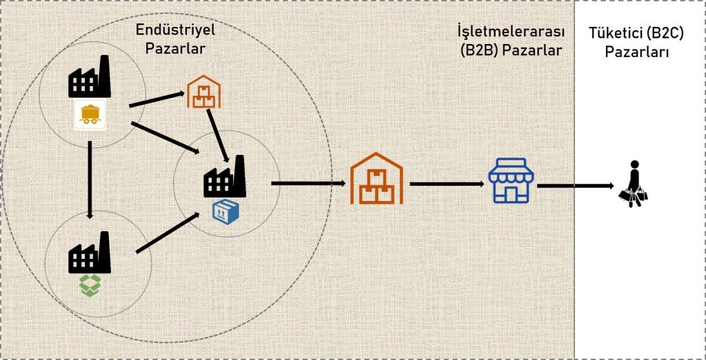 B2B Pazarlama Ne Demektir