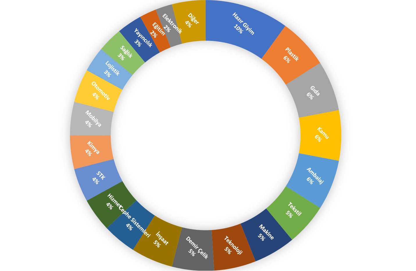 Hizmet verdiğim işletmelerin sektörlere göre dağılımı (%)